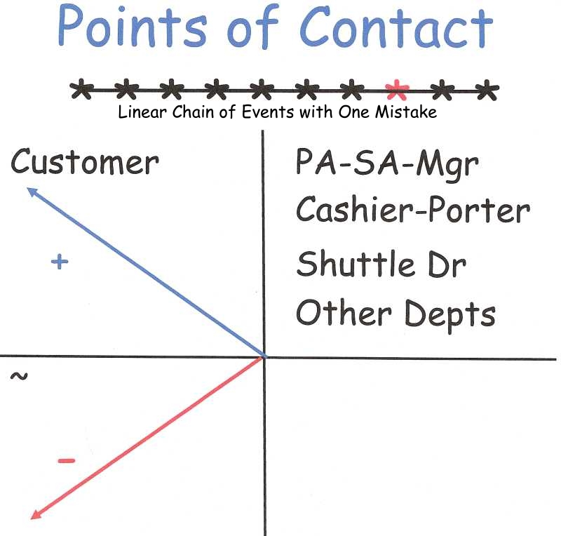 Managing Customer Points of Contact